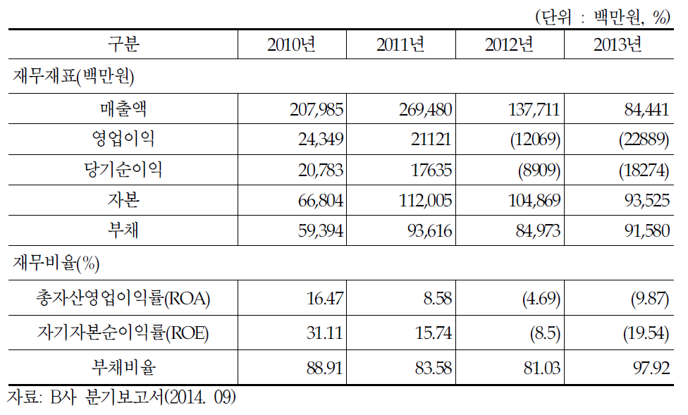 최근 4년 B사 경영성과 추이