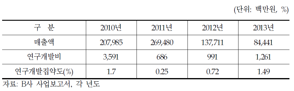 연구개발투자 현황