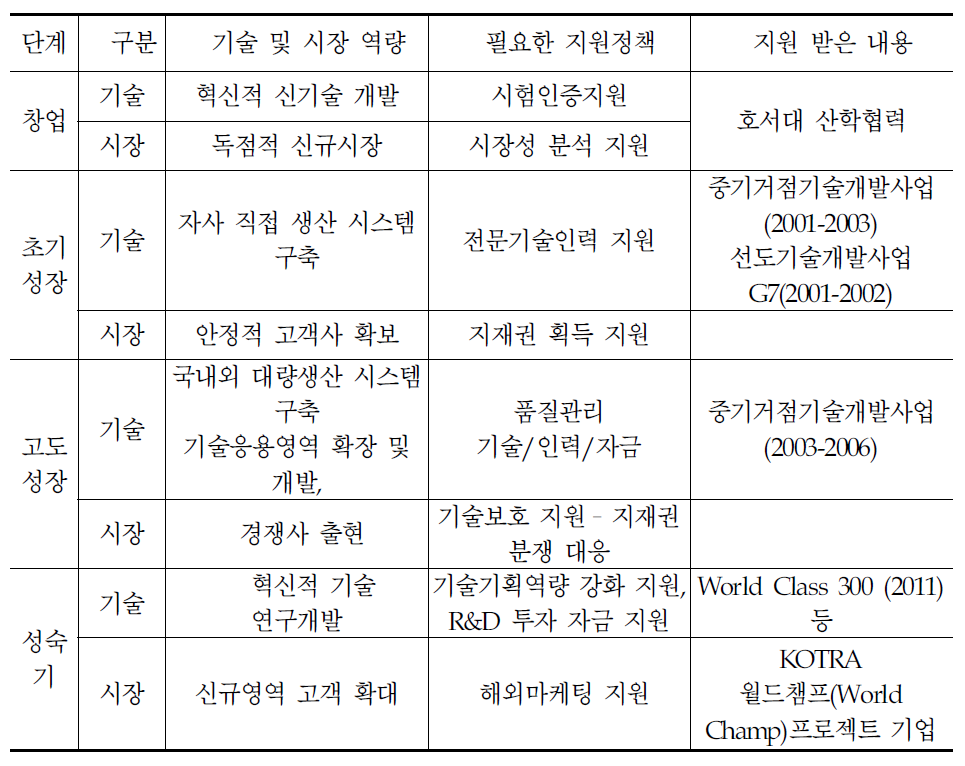 B사의 성장단계, 경영이슈와 정부지원 수혜내용