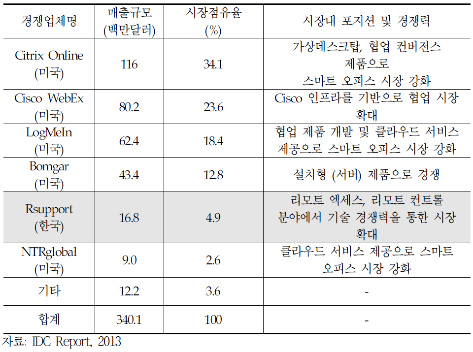 세계원격시장 점유율 및 경쟁력