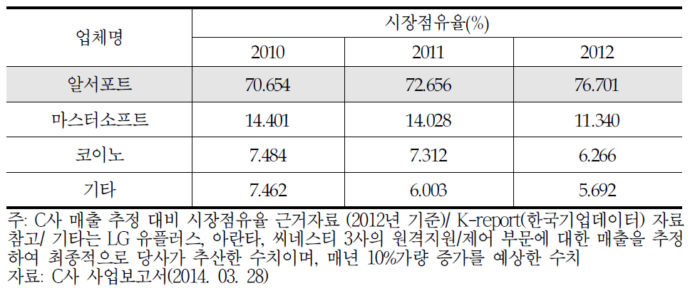 국내 원격시장 점유율