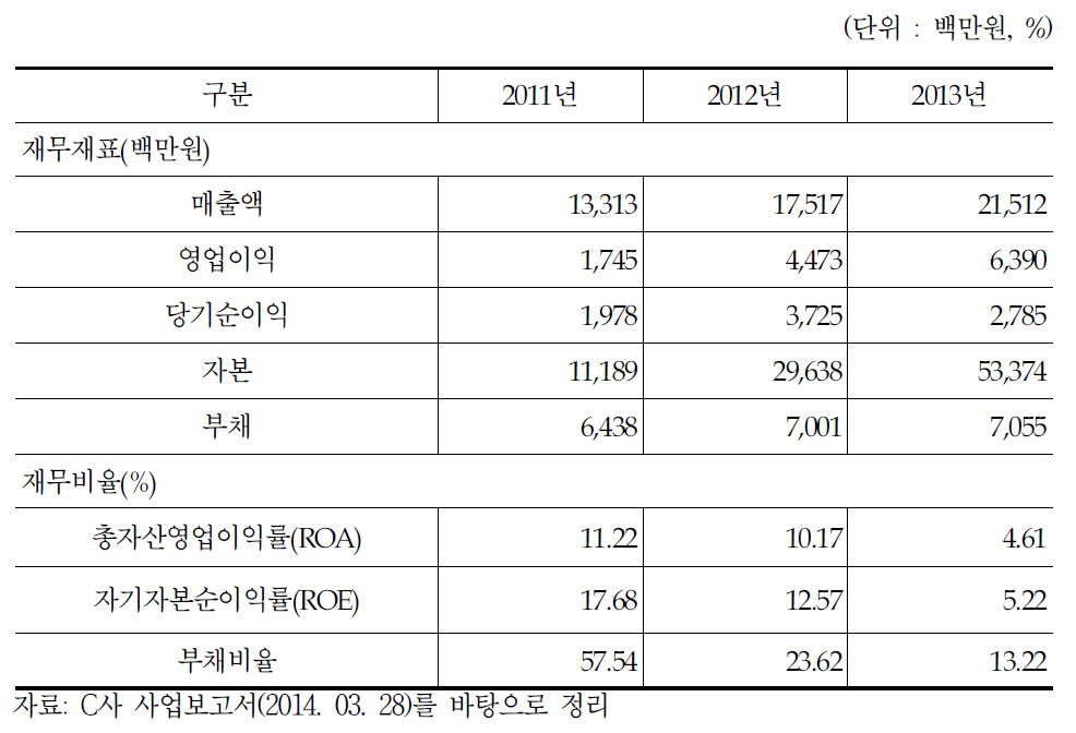 최근 3년 C사 경영성과 추이