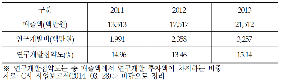 C사 연구개발집약도