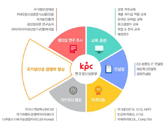 한국생산성본부의 기업지원