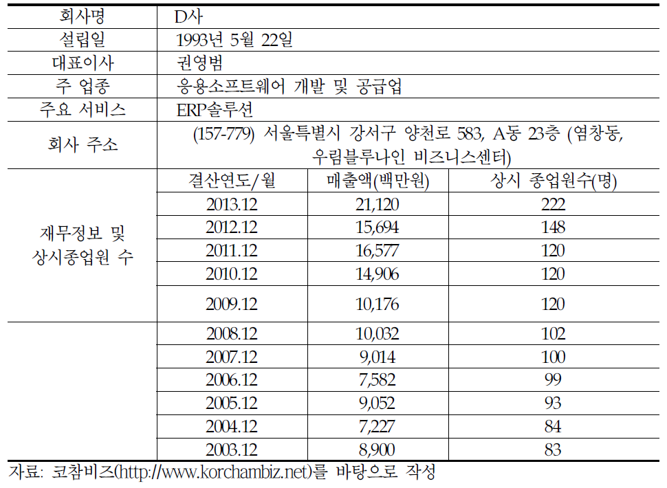 D사 기업개요