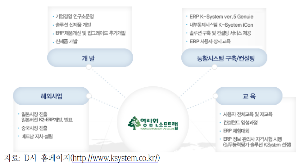 D사 사업분야