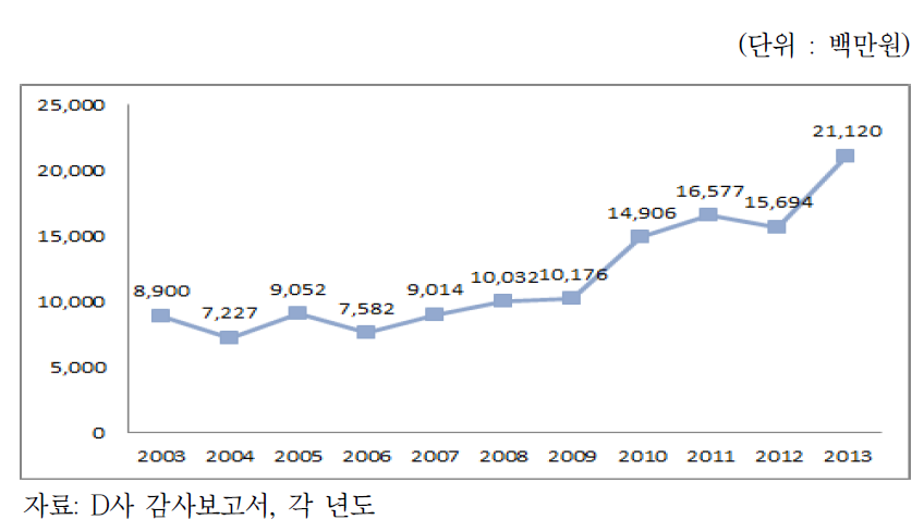 D사의 연도별 매출액 추이