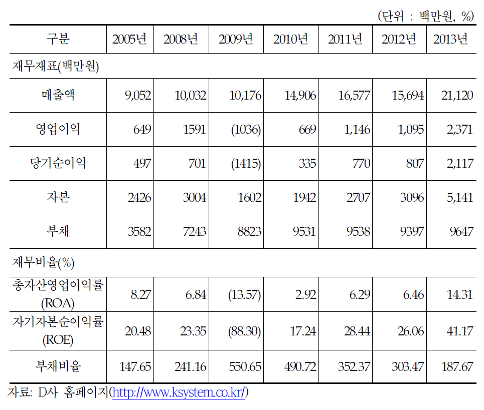 D사 경영성과