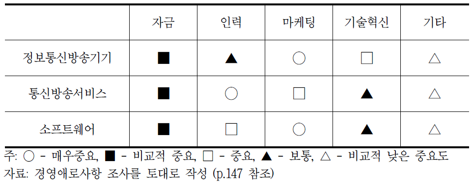 ICT세부 산업별 정부지원 니즈