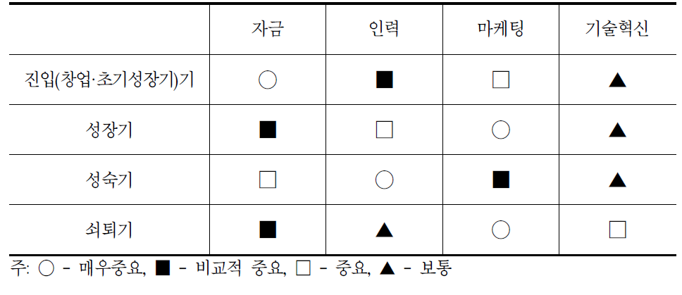 통신방송서비스 정부지원 특성