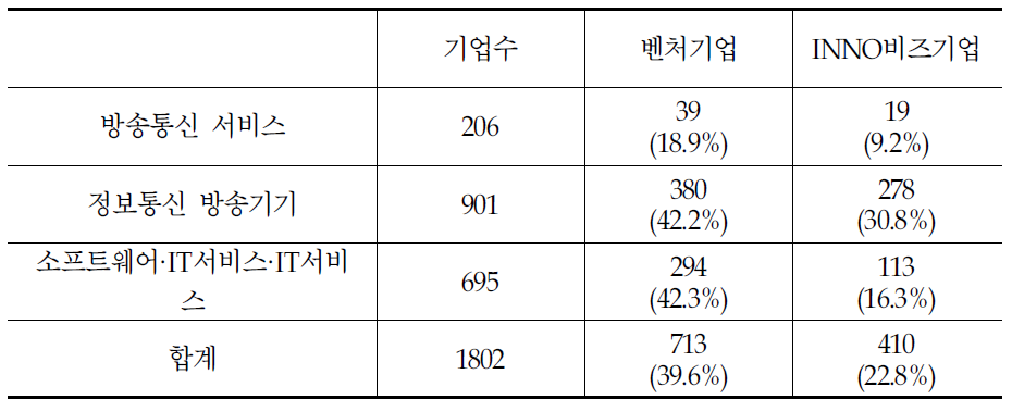 기술혁신형 중소기업 비중