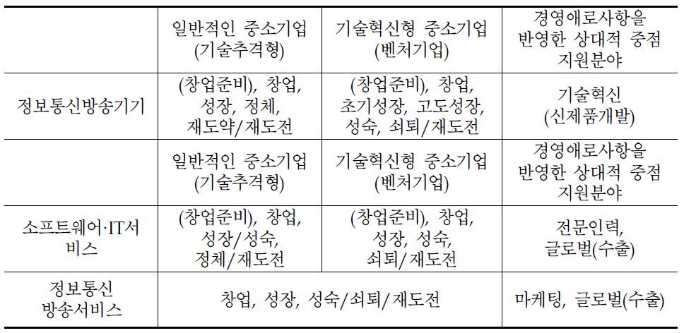 세부산업특성/성장단계특성/기업특성 반영한 전주기 지원정책