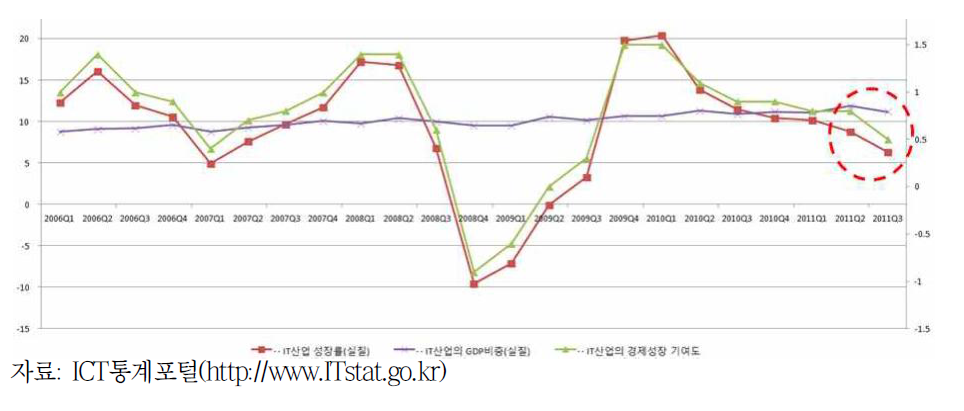 IT산업 성장률과 경제성장 기여도