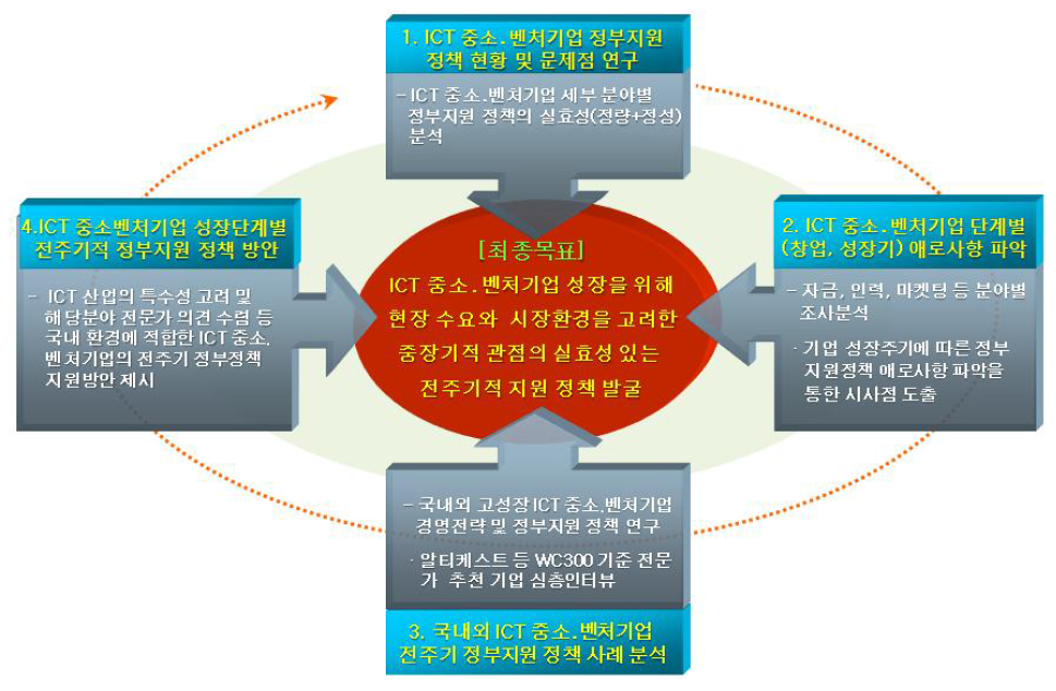 주요 연구 목표 및 내용