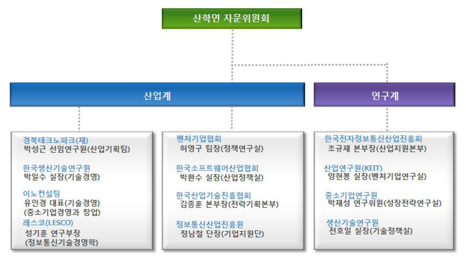 전문가(산.학.연) 그룹의 활용을 통한 연구추진