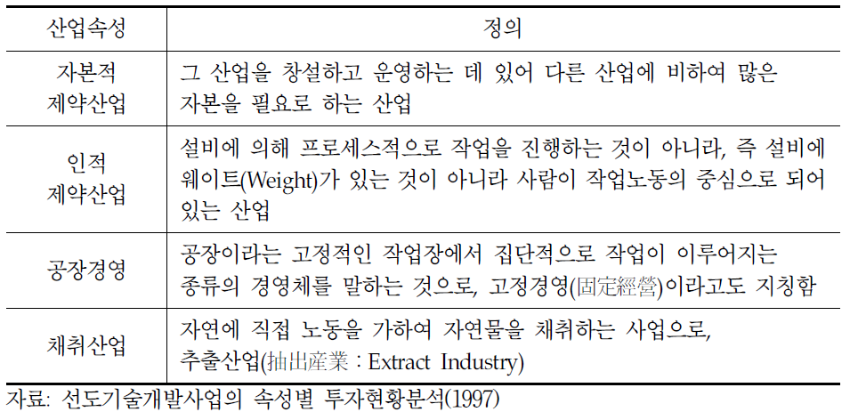 속성별 산업분류