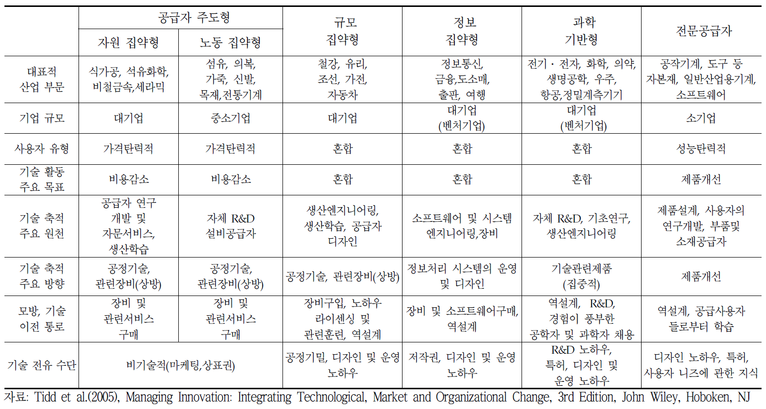 산업별 기술혁신패턴의 차이