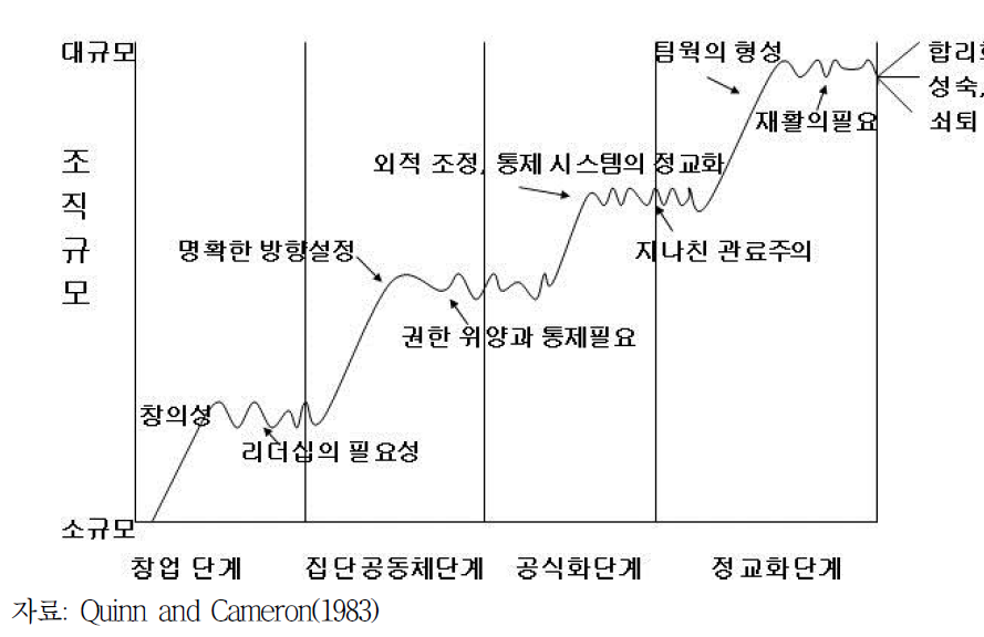 조직의 성장단계