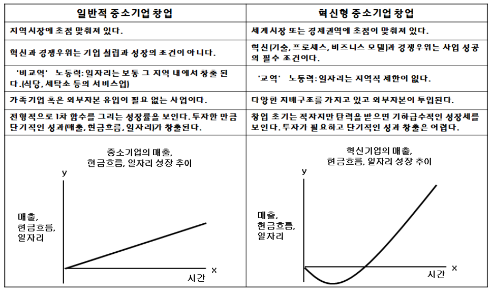 중소기업과 혁신기업의 성장관점