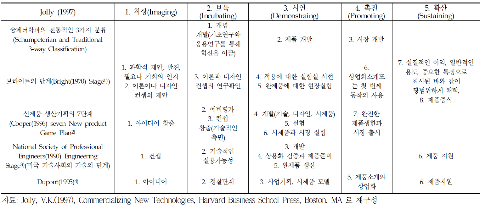 기술혁신이 전통적인 상업화 단계에서 분류되는 특징