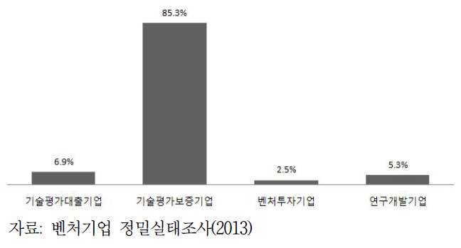 벤처기업 확인유형