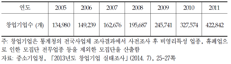 연도별 창업기업 현황