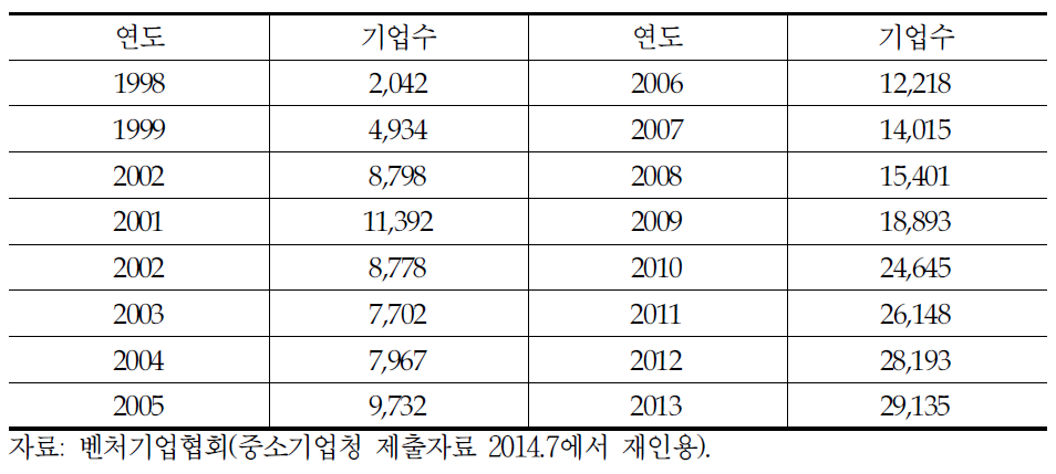 벤처기업 수 추이