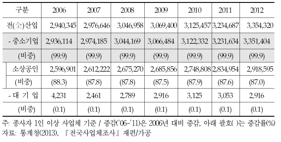 중소기업 변화추이