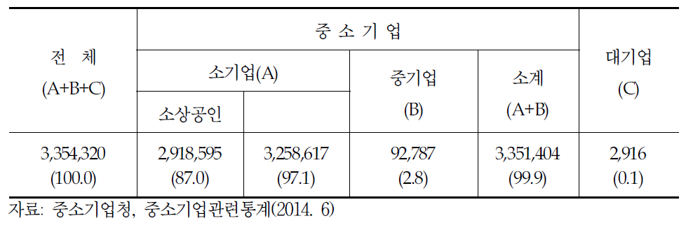 사업체 규모별 현황