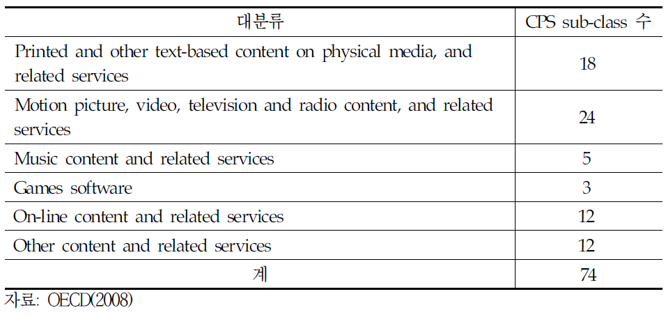 OECD ICT 콘텐츠 미디어 상품 분류