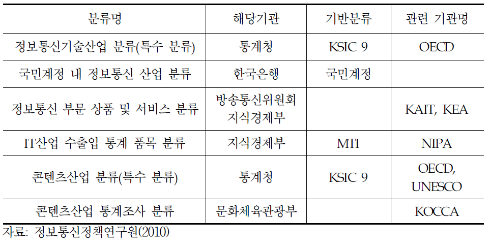 국내 ICT 및 콘텐츠 미디어 통계 관련 기관의 분류 명칭