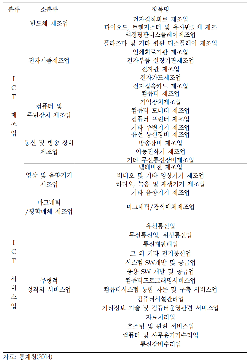 정보통신기술(ICT)산업 분류