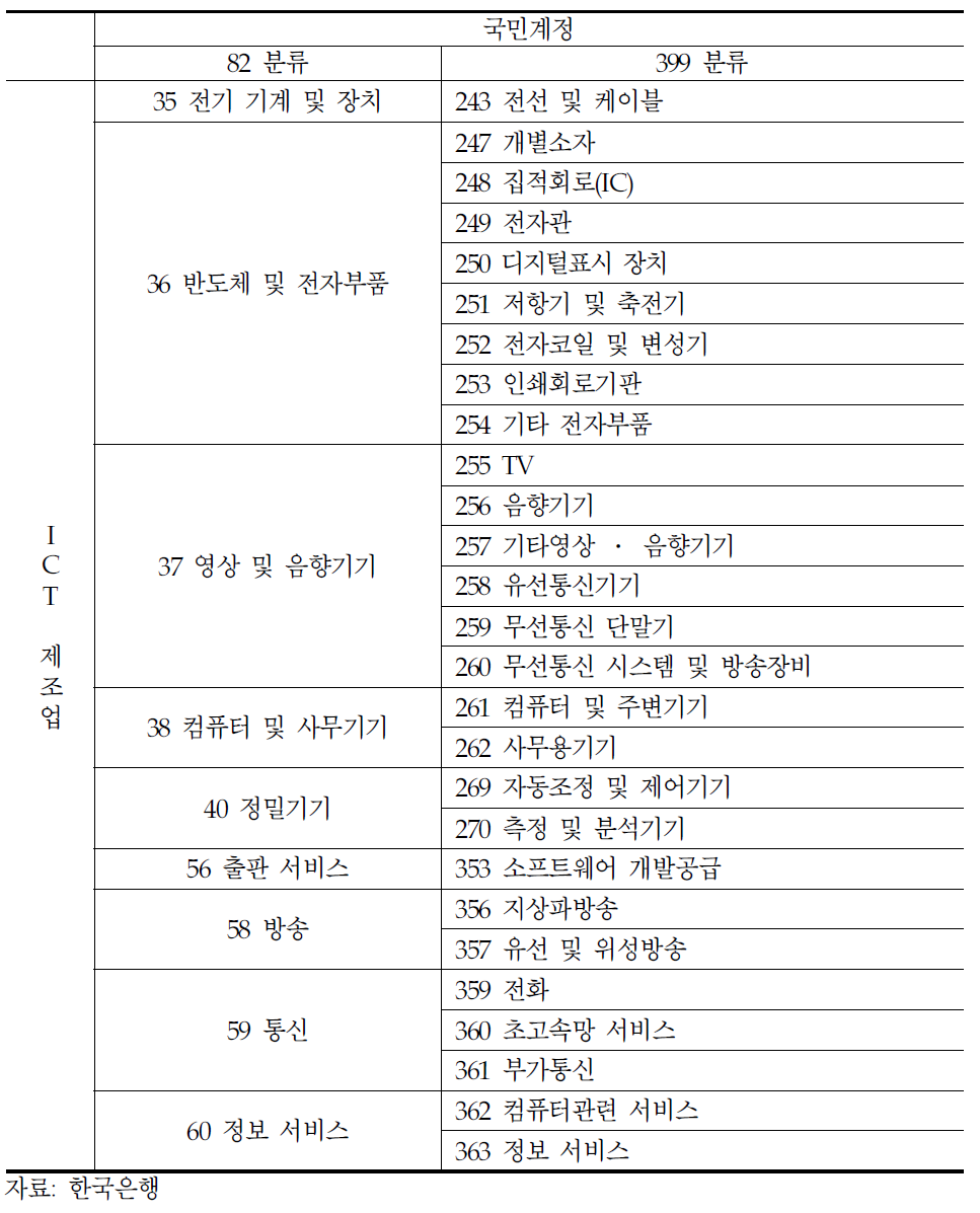 한국은행 정보통신 산업 분류