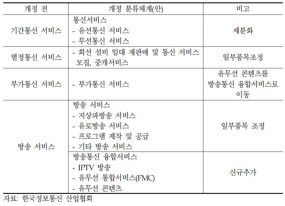 정보통신 산업 및 서비스 분류체계 개정 주요 내용