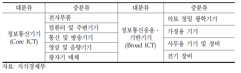 지식경제부 신규 IT산업 수출입 통계 품목 분류체계