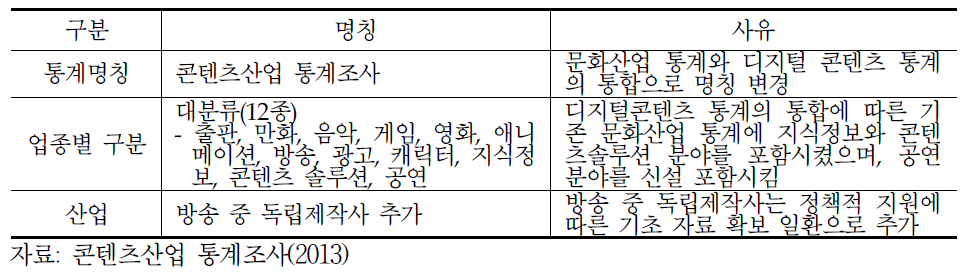 콘텐츠산업 통계조사