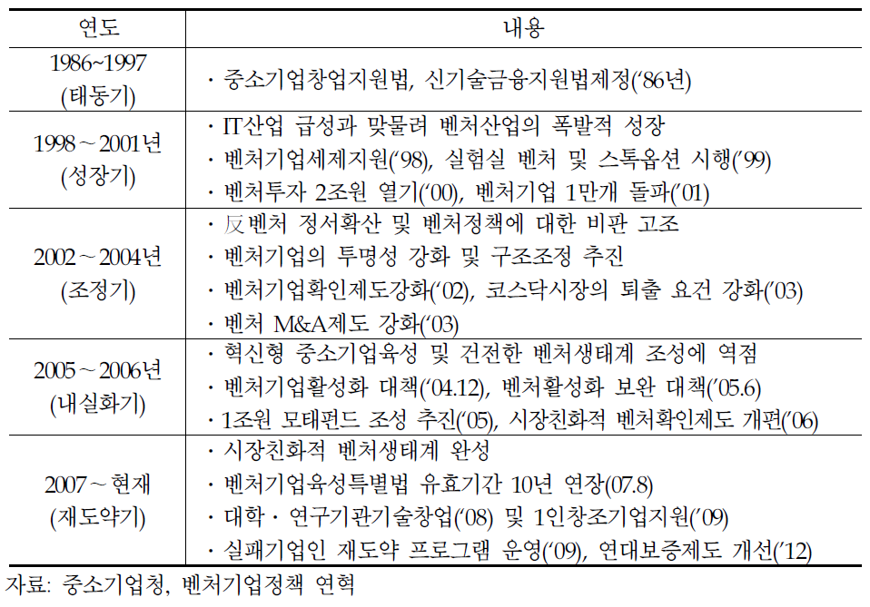 벤처지원정책의 개관