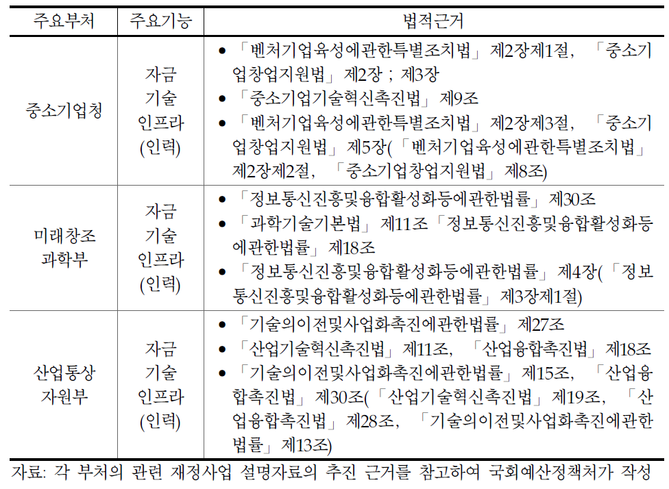 우리나라 벤처·창업지원 정책의 주요 부처별 추진 현황