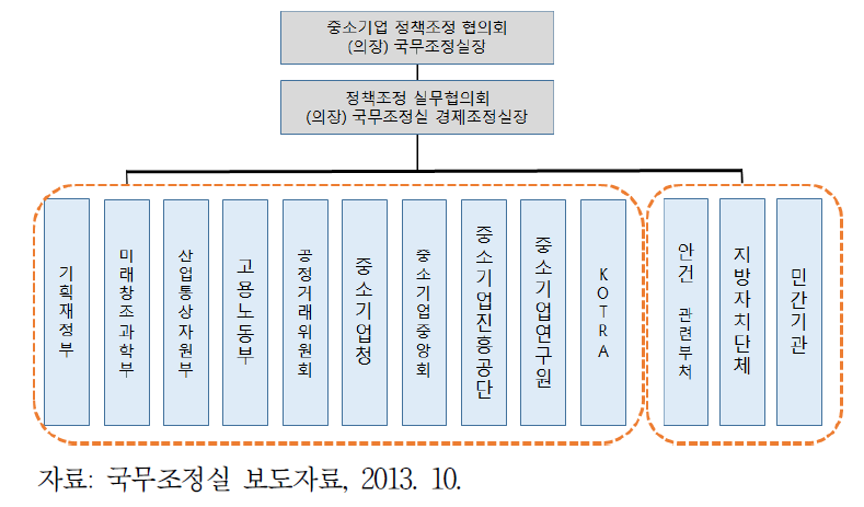 중소기업 정책조정협의회 구성 현황