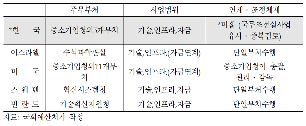 주요국의 벤처·창업지원 정책 추진체계 비교