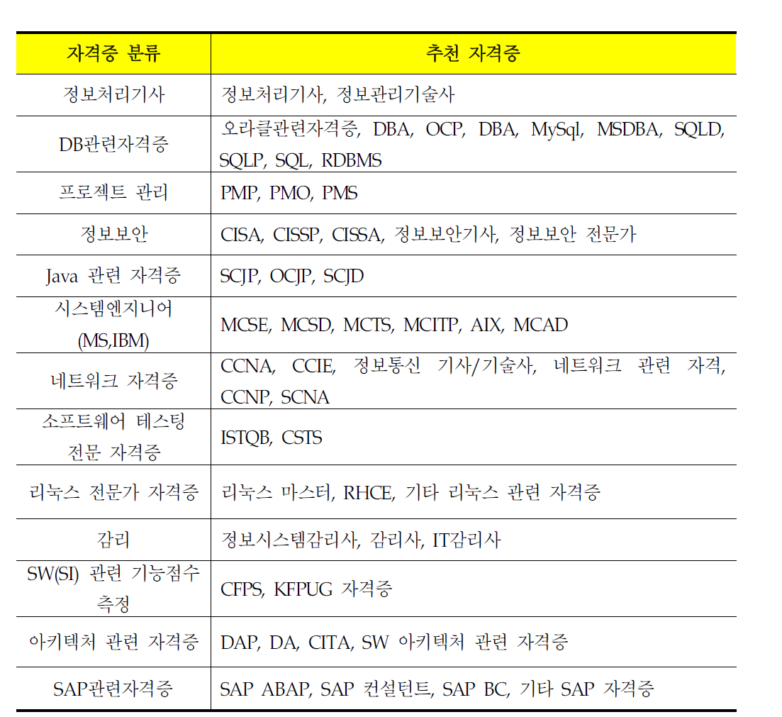 SW 전문가들의 추천 자격증 분류