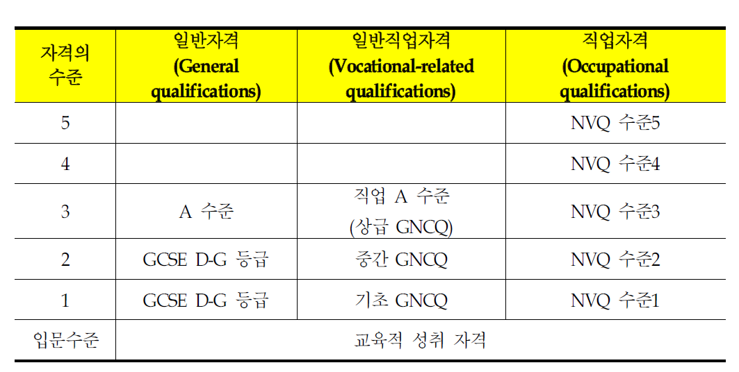 영국의 자격 분류 체계