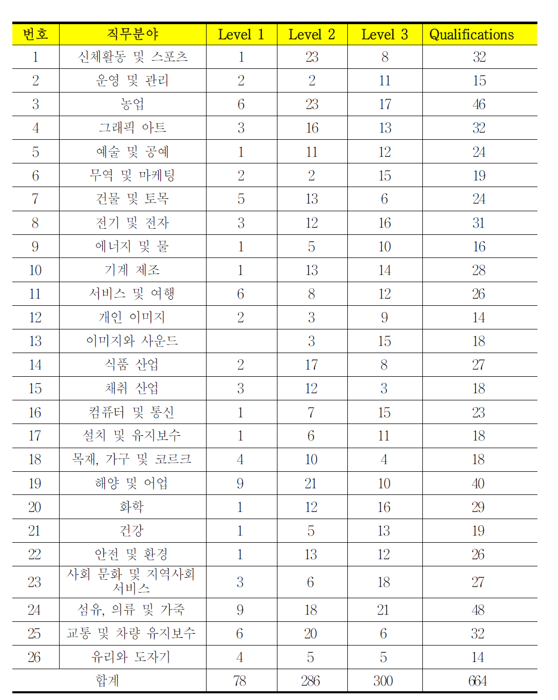 CNCP 분야 및 자격 종목수