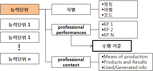 능력단위의 구성