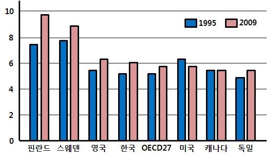 OECD 주요 국가의 ICT 산업 인력 비중