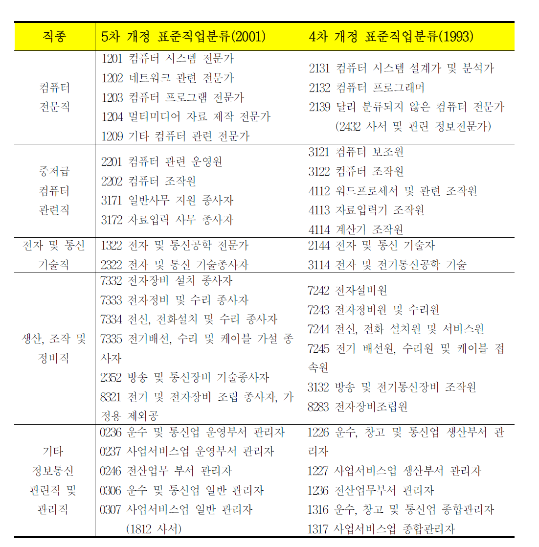 정보통신인력 분류(KISDI, 세분류 기준)