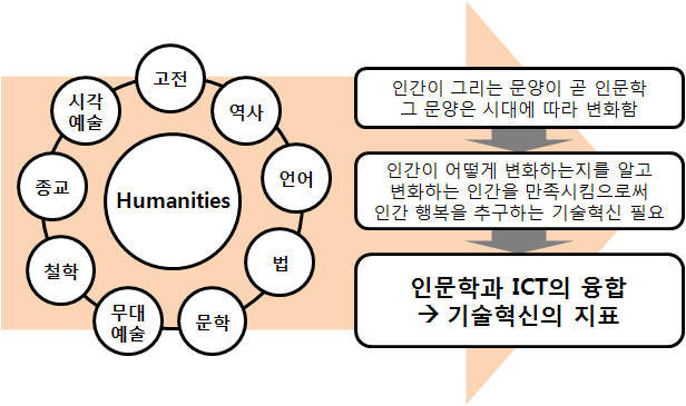 인문학과 ICT의 융합