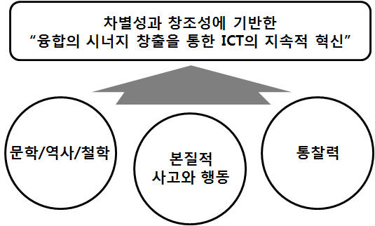 인문학적 사고를 통한 ICT의 지속적 혁신