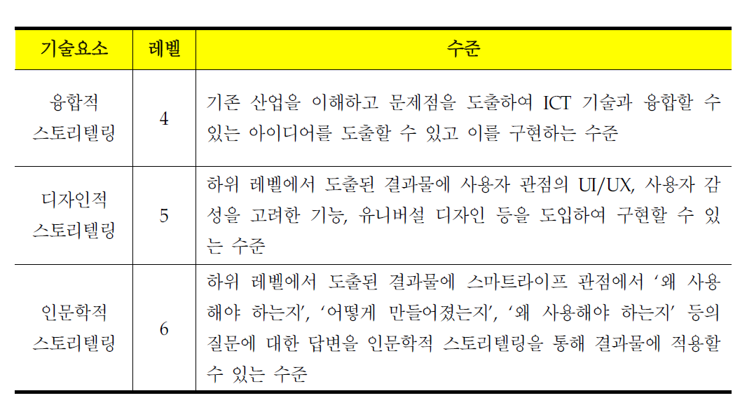 융합+디자인+인문학적 스토리텔링 과정의 정의