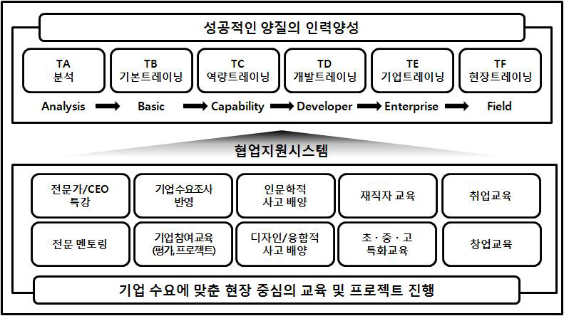 사물인터넷 인재 양성 과정 로드맵